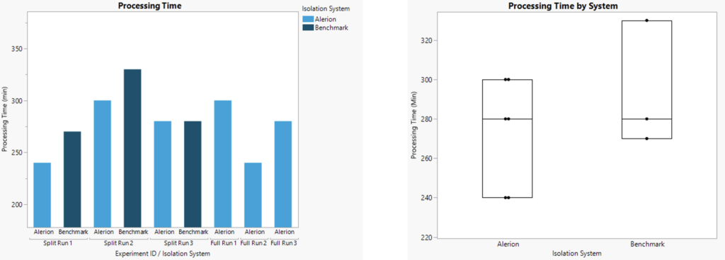 Processing time comparison Figure 6